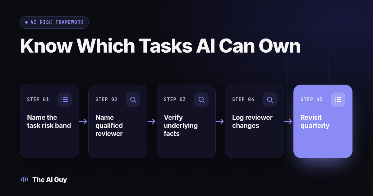 Process diagram for Know Which Tasks AI Can Own: Name the task risk band, then Name qualified reviewer, then Verify underlying facts, then Log reviewer changes, then Revisit quarterly